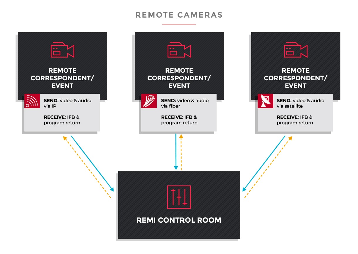 REMI Production Workflow