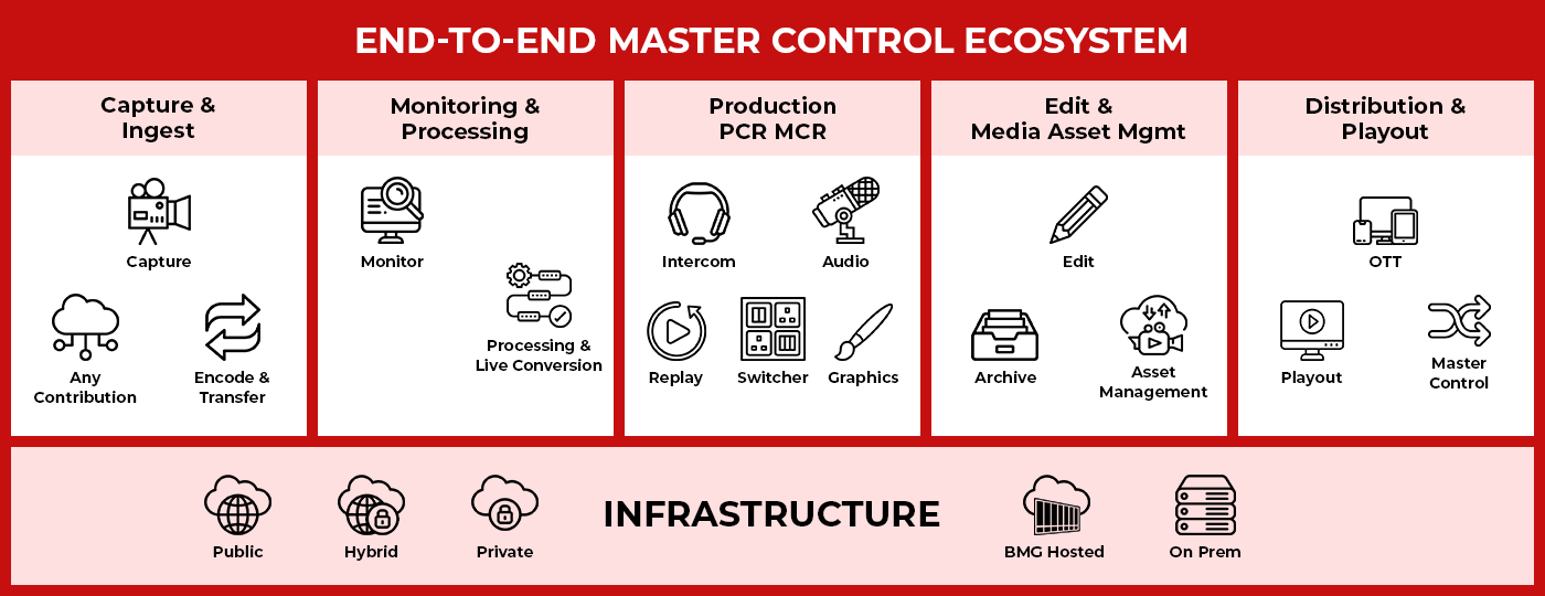 master control infographic End-to-End Master Control Ecosystem