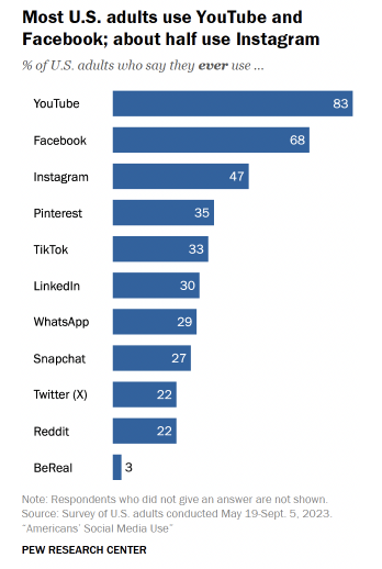 social media bar chart