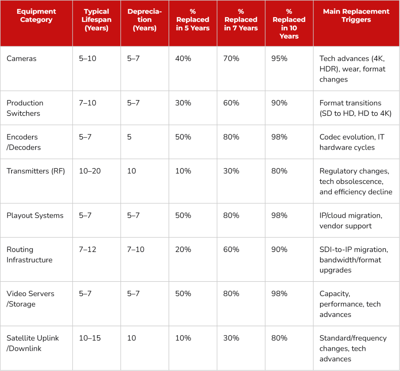 broadcast equipment lifecycle table broadcast equipment lifecycle table